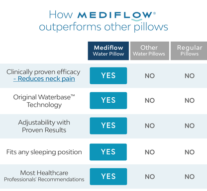 Mediflow Water Pillow - Original Fiber